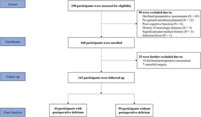 Preoperative homocysteine modifies the association between postoperative C-reactive protein and postoperative delirium